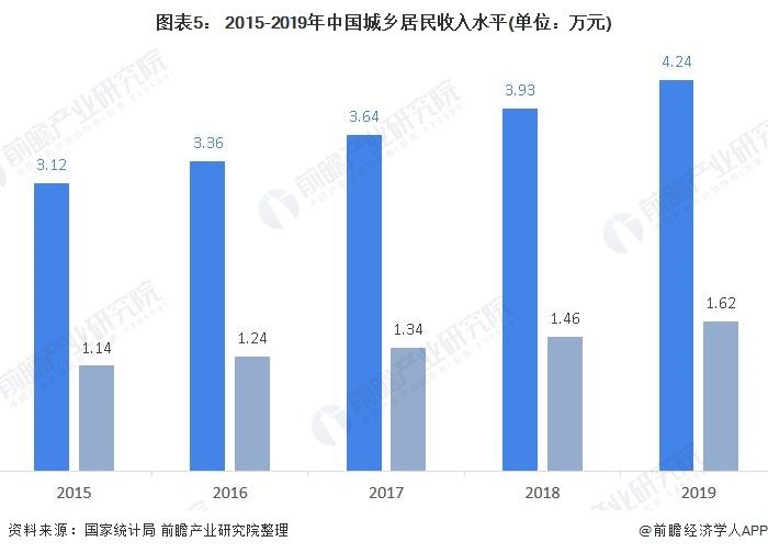 图表5： 2015-2019年中国城乡居民收入水平(单位：万元)