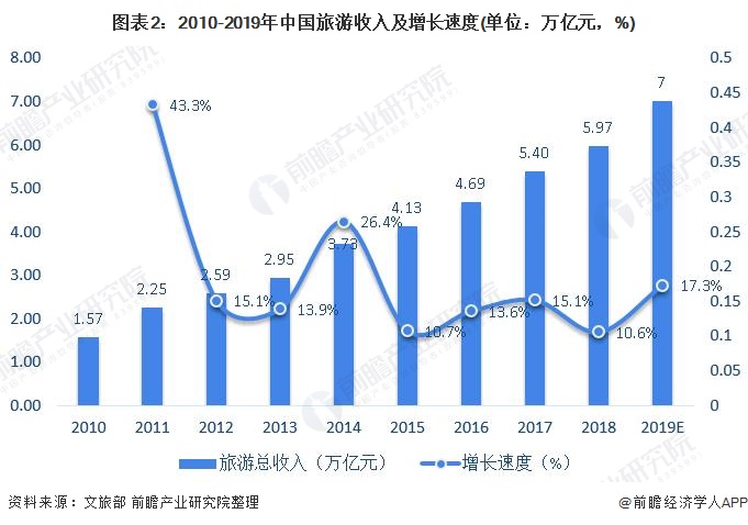 图表2：2010-2019年中国旅游收入及增长速度(单位：万亿元，%)