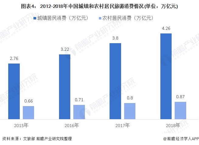 图表4： 2012-2018年中国城镇和农村居民旅游消费情况(单位：万亿元)