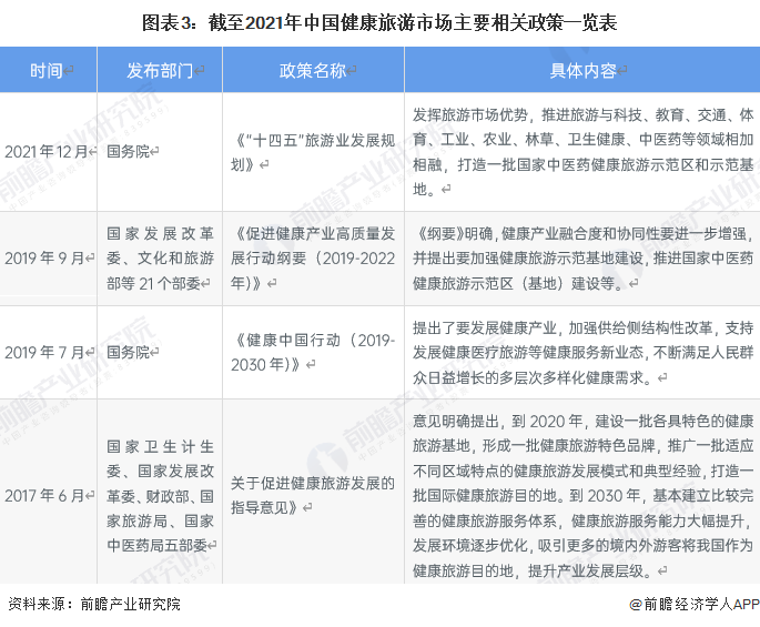 图表3：截至2021年中国健康旅游市场主要相关政策一览表