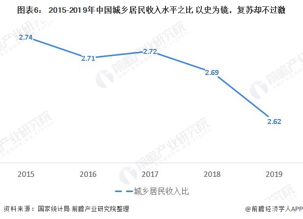 图表6： 2015-201 9年中国城乡居民收入水平之比 以史为镜，复苏却不过激