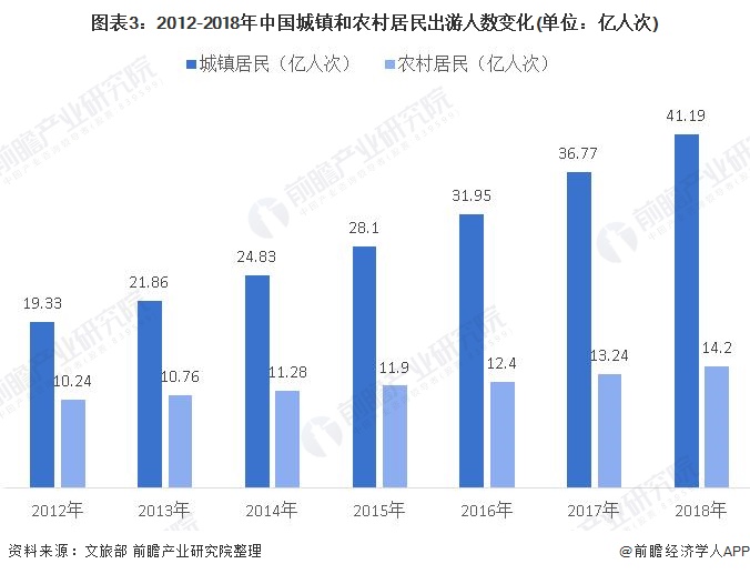 图表3：2012-2018年中国城镇和农村居民出游人数变化(单位：亿人次)