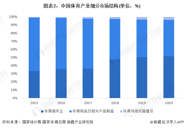 图表2：中国体育产业细分市场结构(单位：%)
