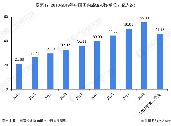 图表1：2010-2019年中国国内旅游人数(单位：亿人次)